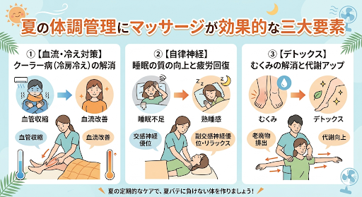 夏の体調管理にマッサージが効果的な3大要素の解説。①クーラー病・冷え対策：血管収縮から血流改善。②自律神経・睡眠ケア：睡眠不足から熟睡・リラックス。③デトックス・むくみ対策：むくみ解消から代謝向上。上田市のナチュらくが解説。