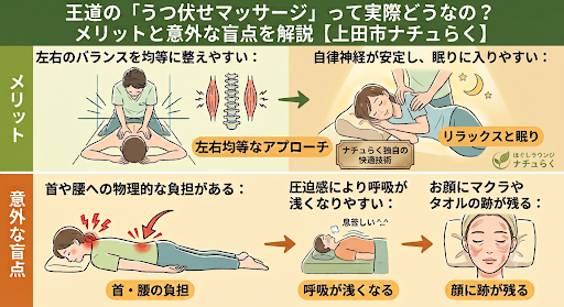 うつ伏せ施術のメリットと盲点を解説するインフォグラフィック。上部に「左右のバランス調整」「リラックス効果」のメリット、下部に「首・腰への負担」「呼吸が浅くなる」「顔に跡が残る」というデメリットが、それぞれのイラストと共に並べて描かれている。「ほぐしラウンジ ナチュらく」のロゴ入り。