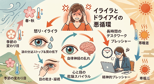 イライラ　ドライアイ　激しい寒暖差　乾燥スパイラル　涙の分泌