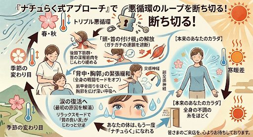 緊張の糸　ほどく　癒し　血流　改善　