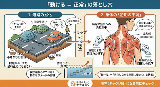 "道路のひび割れと人間の筋肉の疲労蓄積を比較したインフォグラフィック。「動ける＝正常」の落とし穴をテーマに、限界（防衛ライン）を超えてギックリ腰や激痛になるメカニズムを解説するイラスト。"