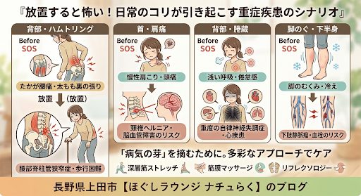 コリや歪みを放置することで将来起こり得る重症疾患への進行パターンを示した図解イラスト