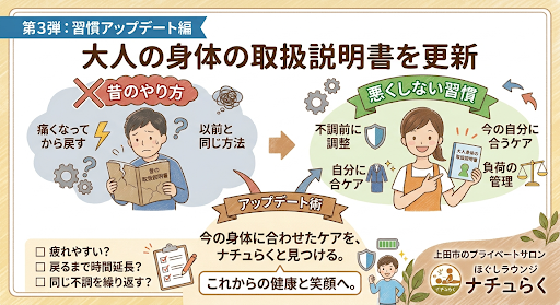 ほぐしラウンジナチュらく（長野県上田市）が提案する「悪くしない習慣」のイラスト。破れた古い取扱説明書で悩む姿から、新しい取扱説明書を手に入れて不調を防ぐ「壊れない身体作り」へ移行するイメージ図。
