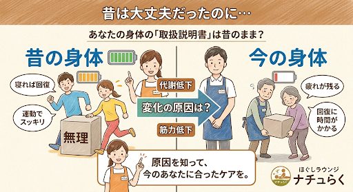 上田市の整体サロン「ほぐしラウンジ ナチュらく」による身体の変化比較イラスト。昔の自分（充電100%・寝れば治る）と今の自分（充電切れ・疲れが残る）の違いを示し、回復力低下と取扱説明書の更新必要性を解説。